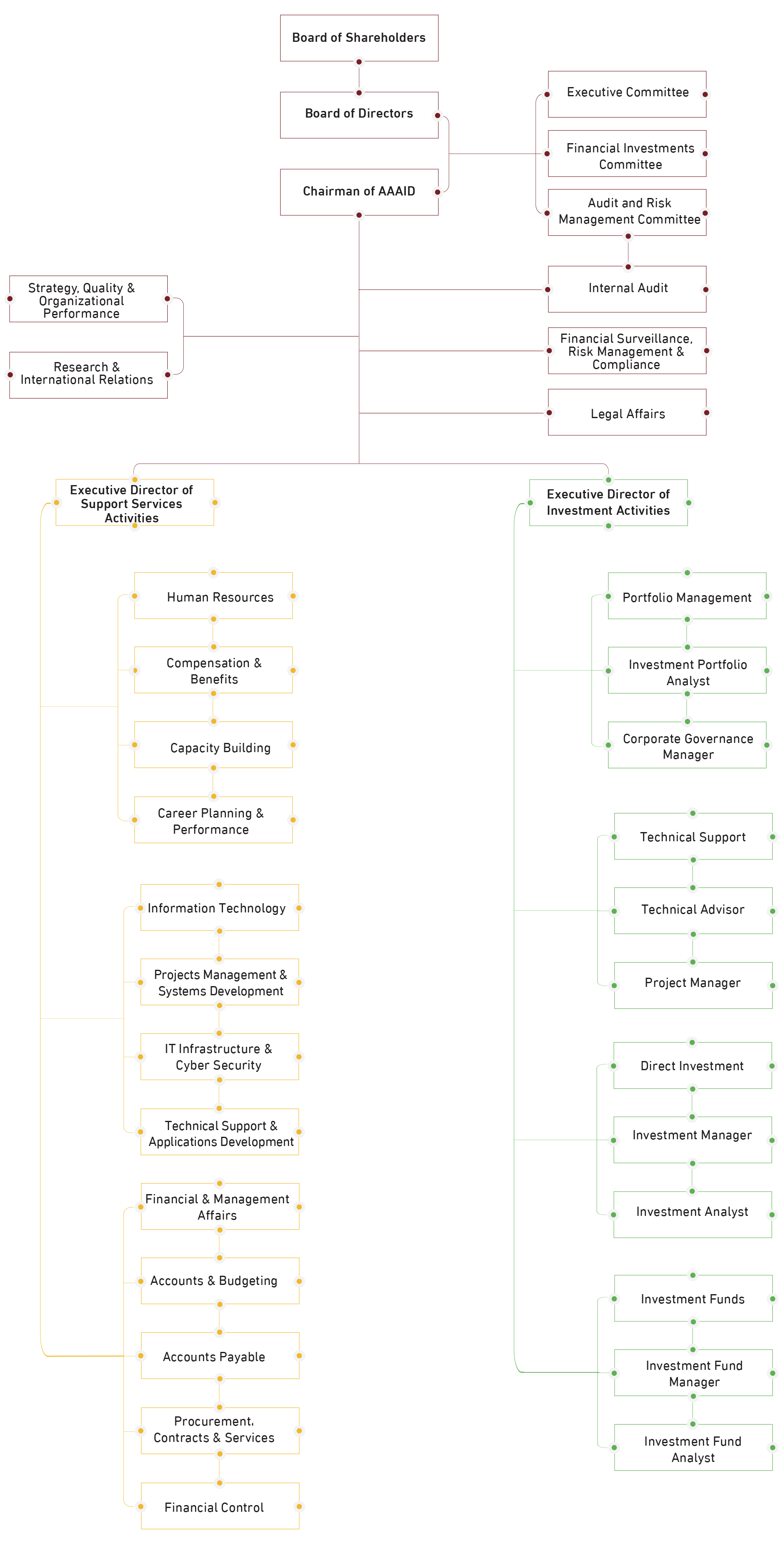 Organizational Chart Arab Authority For Agricultural Investment And organizational-chart-arab-authority-for-agricultural-investment-and